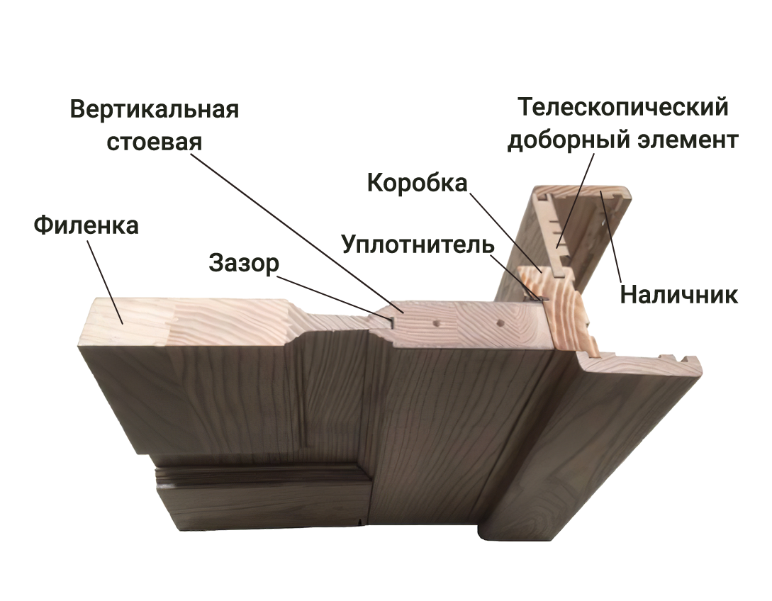 Из чего состоят двери нашего производства?